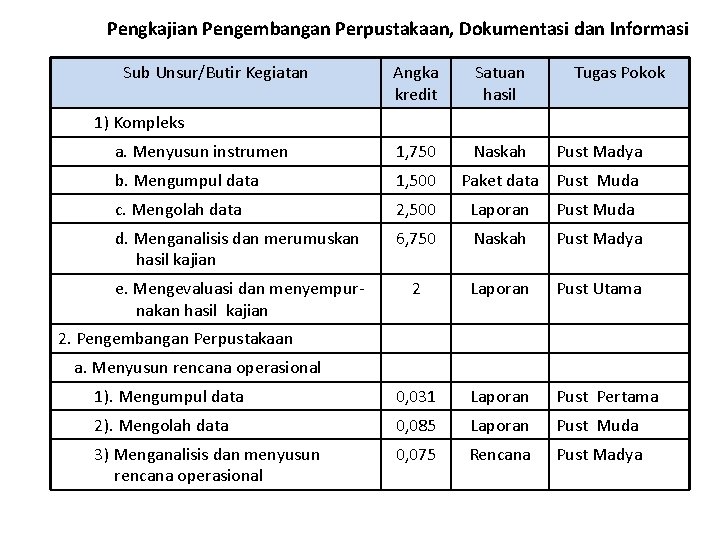 Pengkajian Pengembangan Perpustakaan, Dokumentasi dan Informasi Sub Unsur/Butir Kegiatan Angka kredit Satuan hasil Tugas