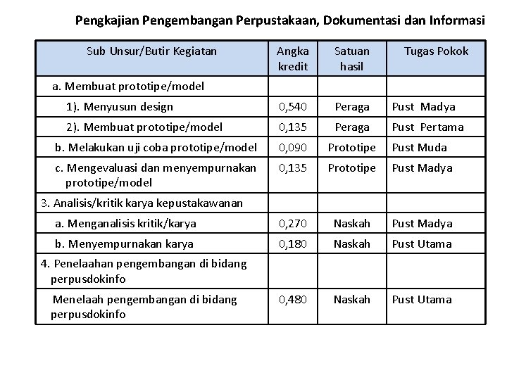 Pengkajian Pengembangan Perpustakaan, Dokumentasi dan Informasi Sub Unsur/Butir Kegiatan Angka kredit Satuan hasil Tugas