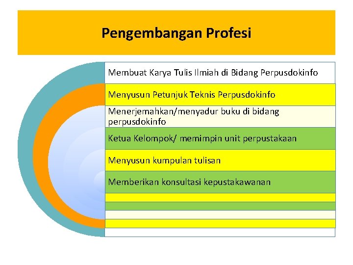 Pengembangan Profesi Membuat Karya Tulis Ilmiah di Bidang Perpusdokinfo Menyusun Petunjuk Teknis Perpusdokinfo Menerjemahkan/menyadur