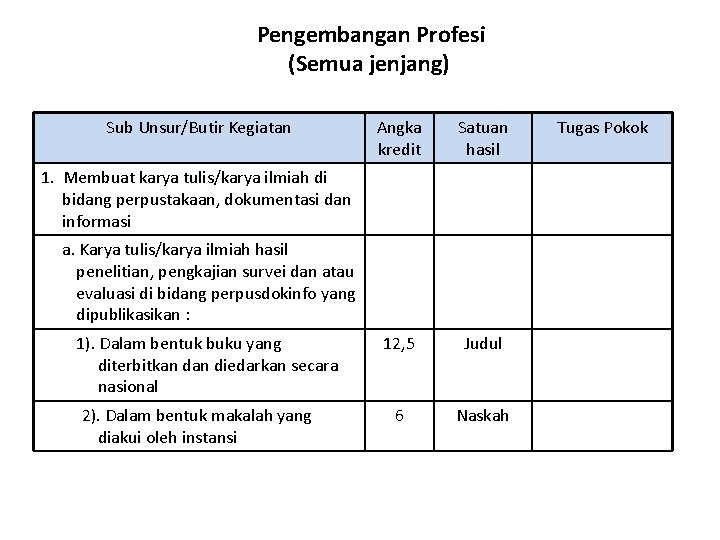 Pengembangan Profesi (Semua jenjang) Sub Unsur/Butir Kegiatan Angka kredit Satuan hasil 12, 5 Judul