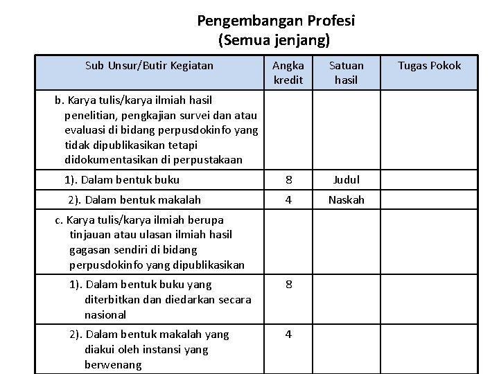 Pengembangan Profesi (Semua jenjang) Sub Unsur/Butir Kegiatan Angka kredit Satuan hasil 1). Dalam bentuk