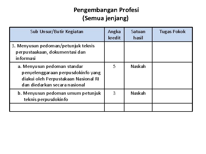 Pengembangan Profesi (Semua jenjang) Sub Unsur/Butir Kegiatan Angka kredit Satuan hasil a. Menyusun pedoman