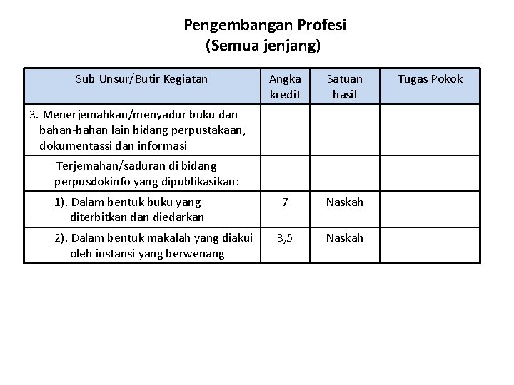 Pengembangan Profesi (Semua jenjang) Sub Unsur/Butir Kegiatan Angka kredit Satuan hasil 7 Naskah 3,