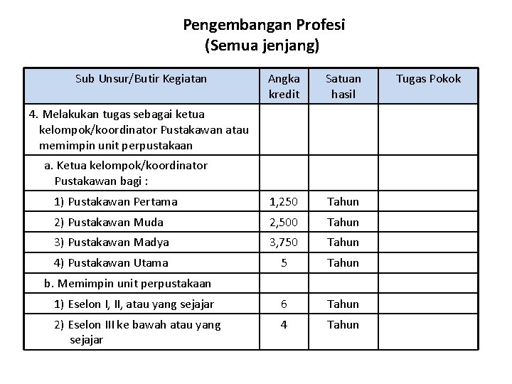 Pengembangan Profesi (Semua jenjang) Sub Unsur/Butir Kegiatan Angka kredit Satuan hasil 1) Pustakawan Pertama