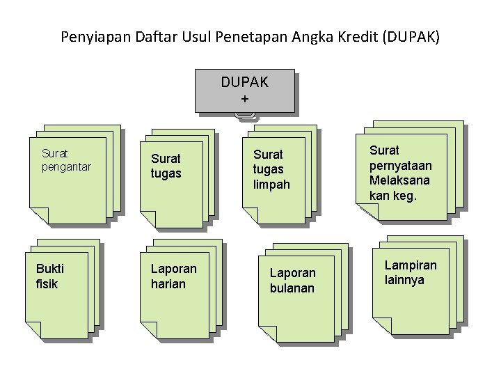 Penyiapan Daftar Usul Penetapan Angka Kredit (DUPAK) DUPAK + Surat pengantar Bukti fisik Surat