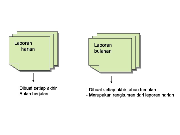 Laporan harian Dibuat setiap akhir Bulan berjalan Laporan bulanan - Dibuat setiap akhir tahun