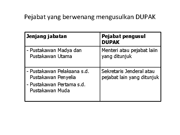 Pejabat yang berwenang mengusulkan DUPAK Jenjang jabatan Pejabat pengusul DUPAK - Pustakawan Madya dan