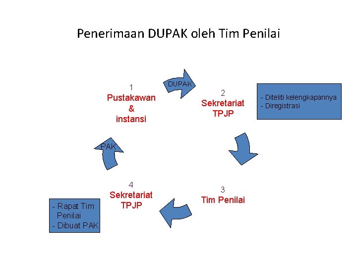 Penerimaan DUPAK oleh Tim Penilai 1 Pustakawan & instansi DUPAK 2 Sekretariat TPJP PAK