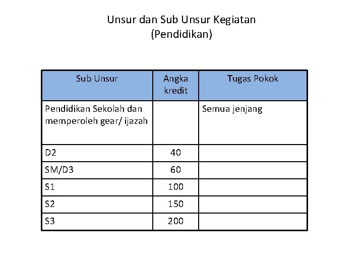 Unsur dan Sub Unsur Kegiatan (Pendidikan) Sub Unsur Angka kredit Pendidikan Sekolah dan memperoleh