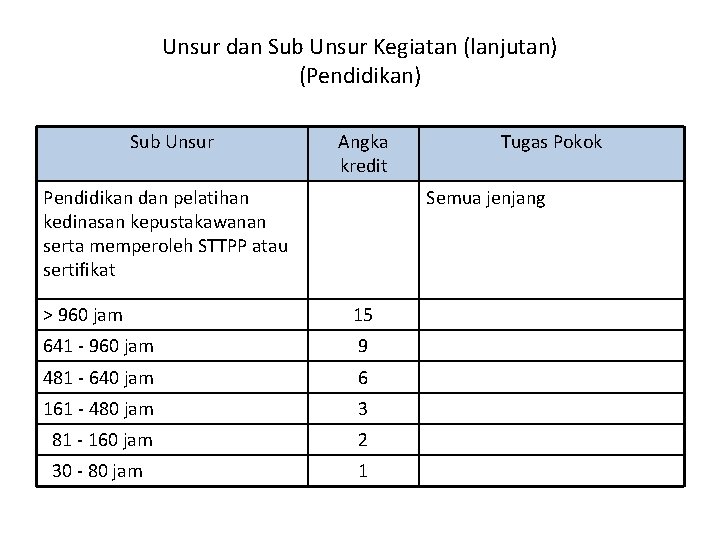 Unsur dan Sub Unsur Kegiatan (lanjutan) (Pendidikan) Sub Unsur Angka kredit Pendidikan dan pelatihan