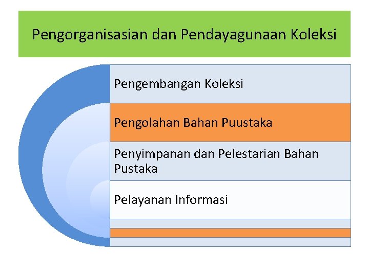 Pengorganisasian dan Pendayagunaan Koleksi Pengembangan Koleksi Pengolahan Bahan Puustaka Penyimpanan dan Pelestarian Bahan Pustaka