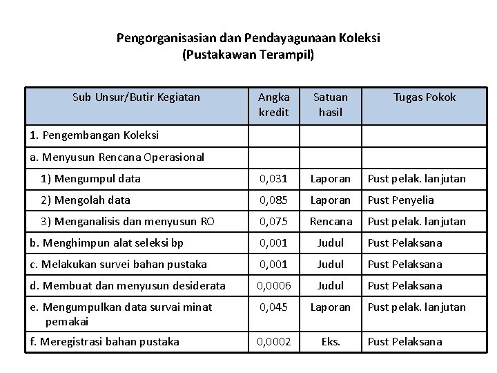 Pengorganisasian dan Pendayagunaan Koleksi (Pustakawan Terampil) Sub Unsur/Butir Kegiatan Angka kredit Satuan hasil Tugas