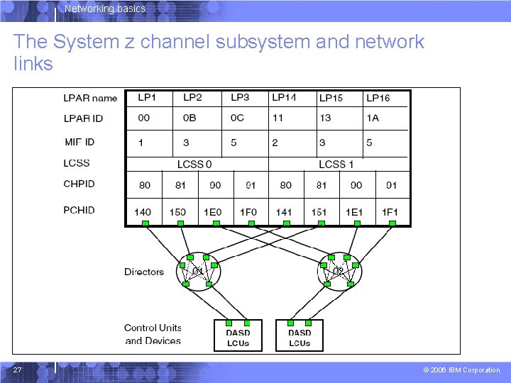 Networking basics The System z channel subsystem and network links 27 © 2006 IBM