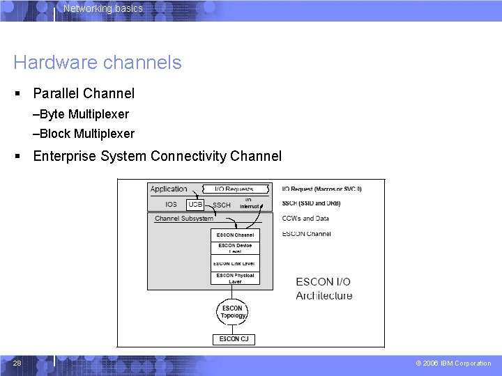 Networking basics Hardware channels § Parallel Channel –Byte Multiplexer –Block Multiplexer § Enterprise System