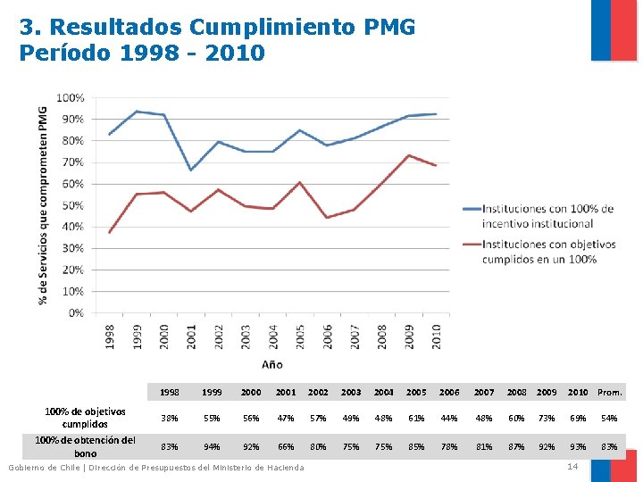 3. Resultados Cumplimiento PMG Período 1998 - 2010 1998 1999 2000 2001 2002 2003