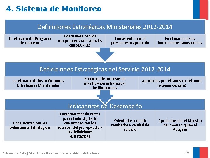 4. Sistema de Monitoreo Definiciones Estratégicas Ministeriales 2012 -2014 En el marco del Programa