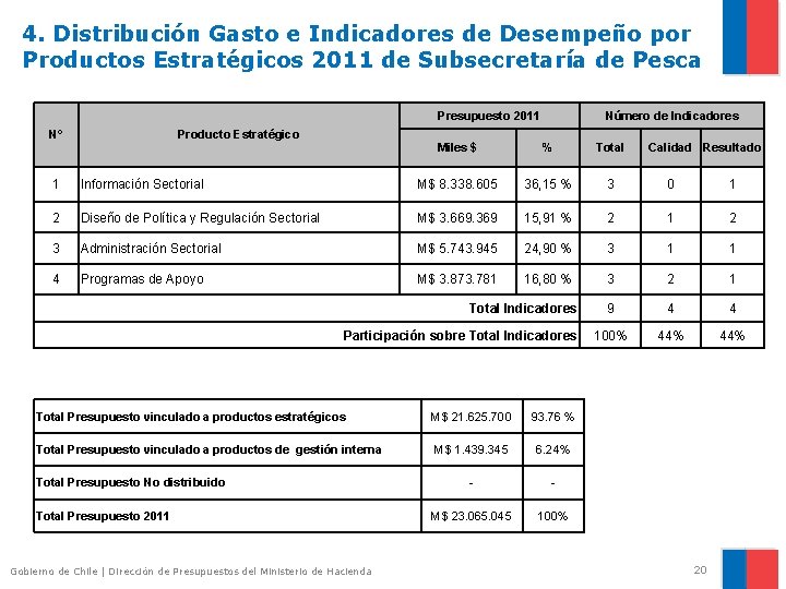 4. Distribución Gasto e Indicadores de Desempeño por Productos Estratégicos 2011 de Subsecretaría de