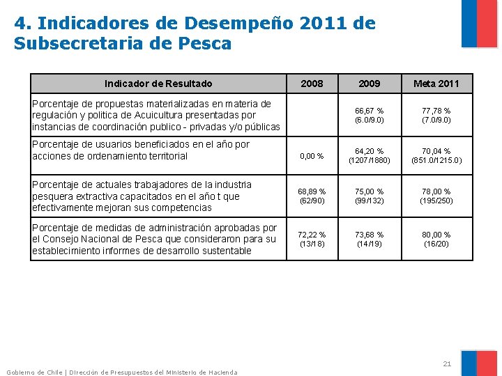 4. Indicadores de Desempeño 2011 de Subsecretaria de Pesca Indicador de Resultado 2008 2009