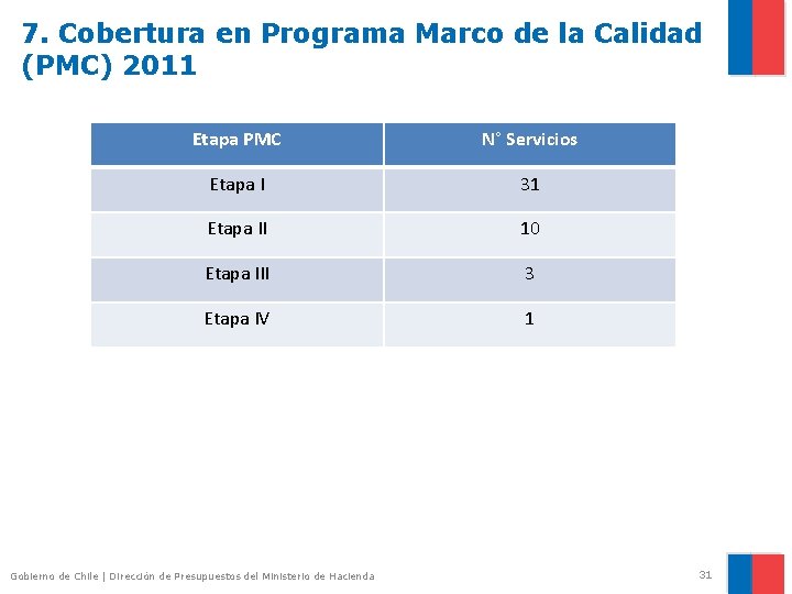 7. Cobertura en Programa Marco de la Calidad (PMC) 2011 Etapa PMC N° Servicios