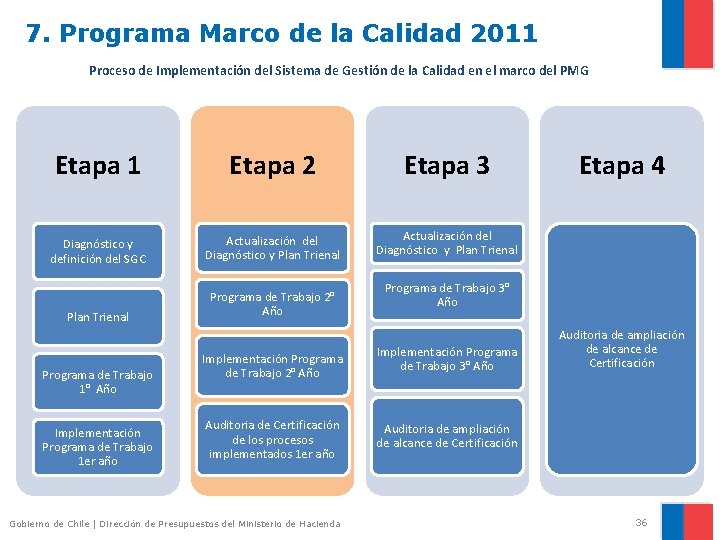 7. Programa Marco de la Calidad 2011 Proceso de Implementación del Sistema de Gestión
