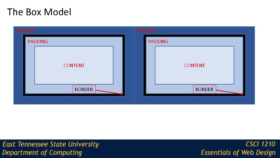 The Box Model MARGIN PADDING CONTENT BORDER 