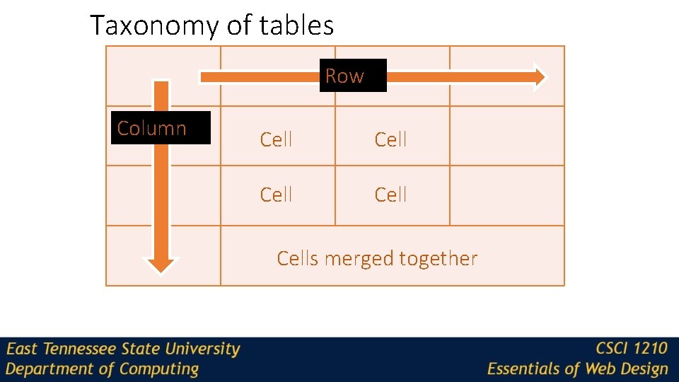 Taxonomy of tables Row Column Cell Cells merged together 