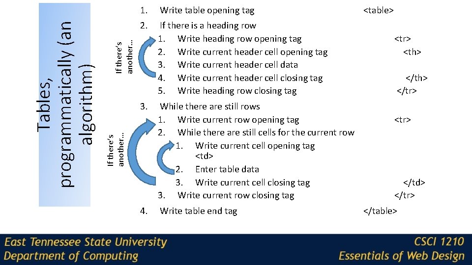 2. If there is a heading row 1. Write heading row opening tag 2.