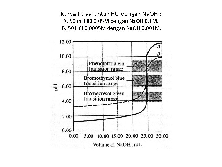 Kurva titrasi untuk HCl dengan Na. OH : A. 50 ml HCl 0, 05