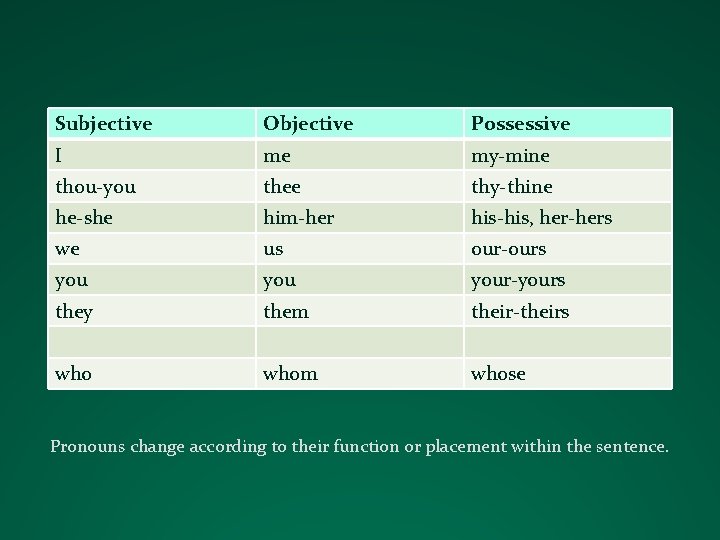 Subjective Objective Possessive I me my-mine thou-you thee thy-thine he-she him-her his-his, her-hers we