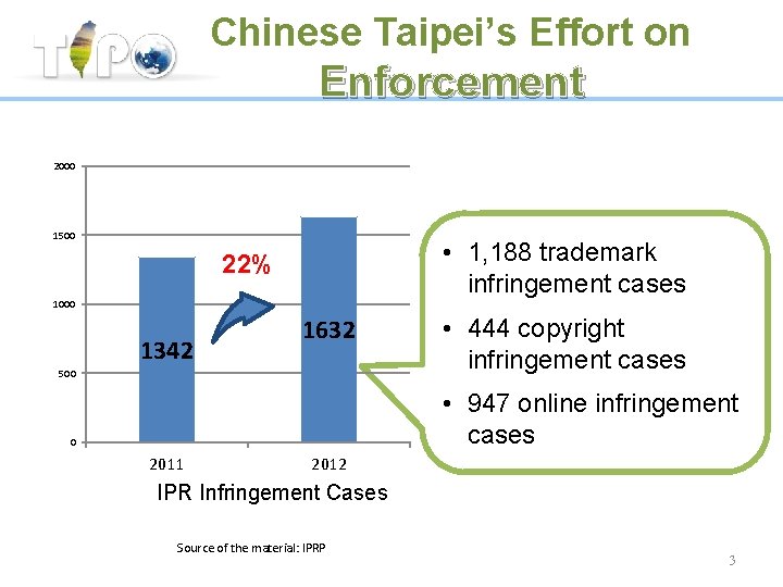 Chinese Taipei’s Effort on Enforcement 2000 1500 • 1, 188 trademark infringement cases 22%↑