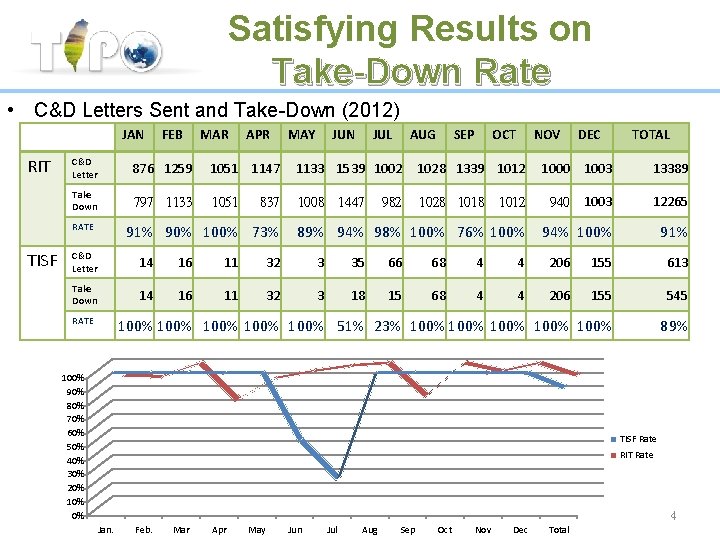 Satisfying Results on Take-Down Rate • C&D Letters Sent and Take-Down (2012) JAN RIT