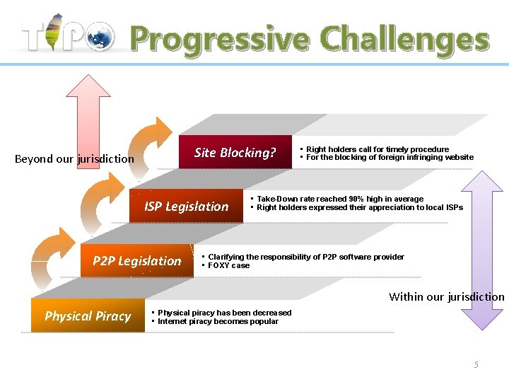 Progressive Challenges Site Blocking? Beyond our jurisdiction ISP Legislation P 2 P Legislation •