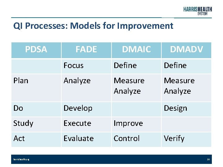 QI Processes: Models for Improvement PDSA FADE DMAIC DMADV Focus Define Plan Analyze Measure