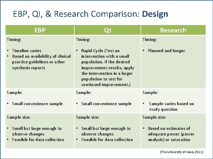EBP, QI, & Research Comparison: Design EBP QI Research Timing: • Timeline varies •