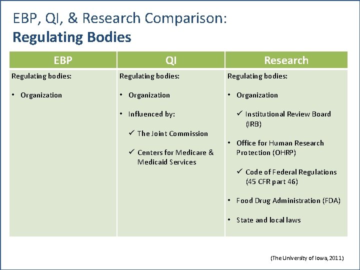 EBP, QI, & Research Comparison: Regulating Bodies EBP QI Research Regulating bodies: • Organization