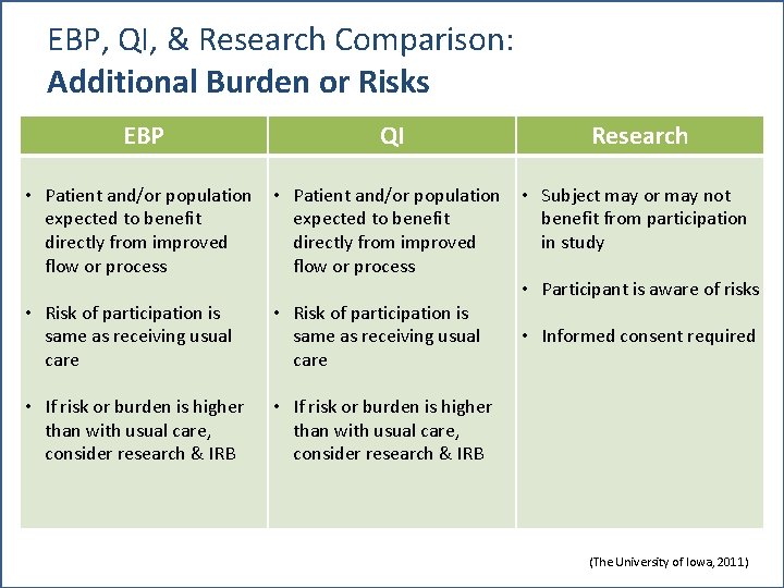 EBP, QI, & Research Comparison: Additional Burden or Risks EBP QI Research • Patient