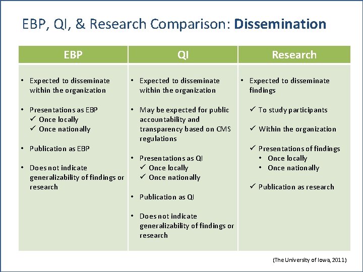 EBP, QI, & Research Comparison: Dissemination EBP QI • Expected to disseminate within the
