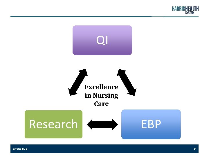 QI Excellence in Nursing Care Research harrishealth. org EBP 57 