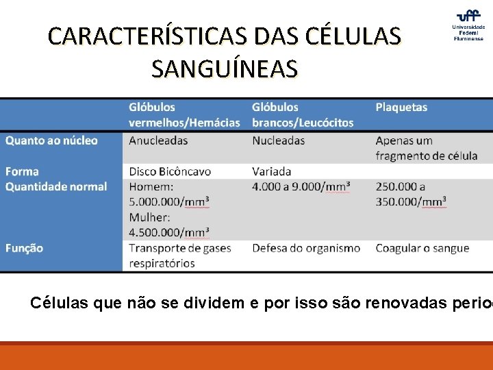 CARACTERÍSTICAS DAS CÉLULAS SANGUÍNEAS Células que não se dividem e por isso são renovadas