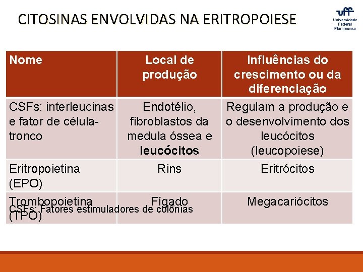 CITOSINAS ENVOLVIDAS NA ERITROPOIESE Nome CSFs: interleucinas e fator de célulatronco Local de produção
