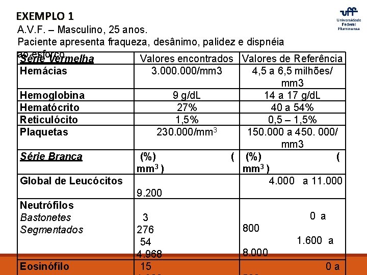 EXEMPLO 1 A. V. F. – Masculino, 25 anos. Paciente apresenta fraqueza, desânimo, palidez