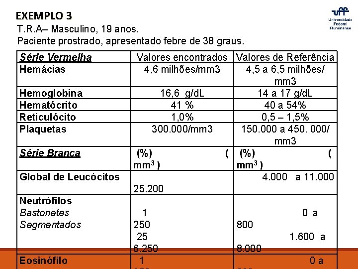 EXEMPLO 3 T. R. A– Masculino, 19 anos. Paciente prostrado, apresentado febre de 38