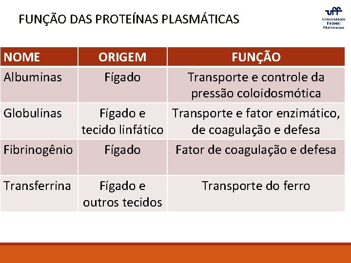 FUNÇÃO DAS PROTEÍNAS PLASMÁTICAS NOME Albuminas FUNÇÃO Transporte e controle da pressão coloidosmótica Globulinas