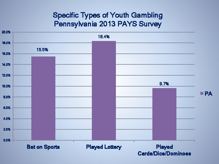Specific Types of Youth Gambling Pennsylvania 2013 PAYS Survey 20. 0% 18. 4% 18.