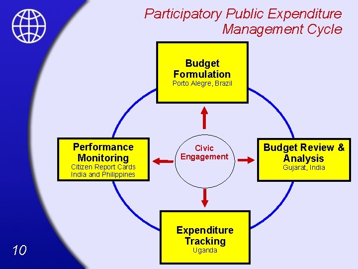 Participatory Public Expenditure Management Cycle Budget Formulation Porto Alegre, Brazil Performance Monitoring Civic Engagement