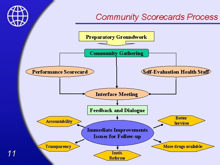 Community Scorecards Process Preparatory Groundwork Community Gathering Self-Evaluation Health Staff Performance Scorecard Interface Meeting