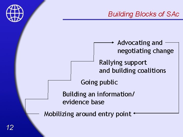 Building Blocks of SAc Advocating and negotiating change Rallying support and building coalitions Going