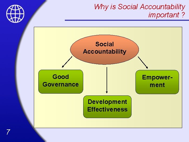 Why is Social Accountability important ? Social Accountability Good Governance Empowerment Development Effectiveness 7