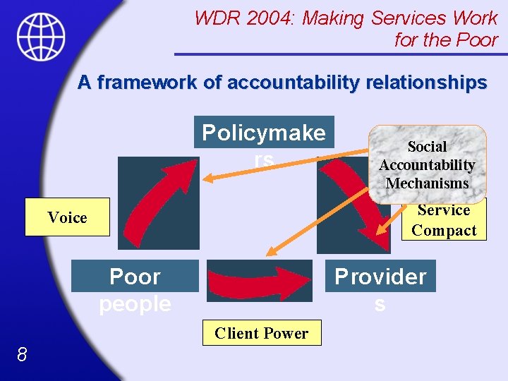 WDR 2004: Making Services Work for the Poor A framework of accountability relationships Policymake