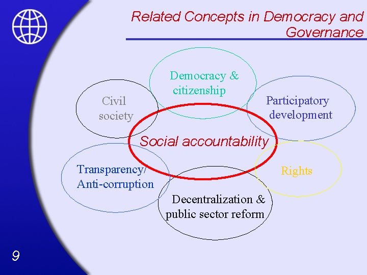Related Concepts in Democracy and Governance Democracy & citizenship Civil society Participatory development Social